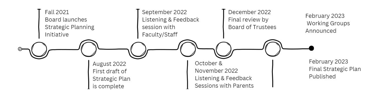 Strategic-Plan-Timeline Strategic-Plan-Timeline